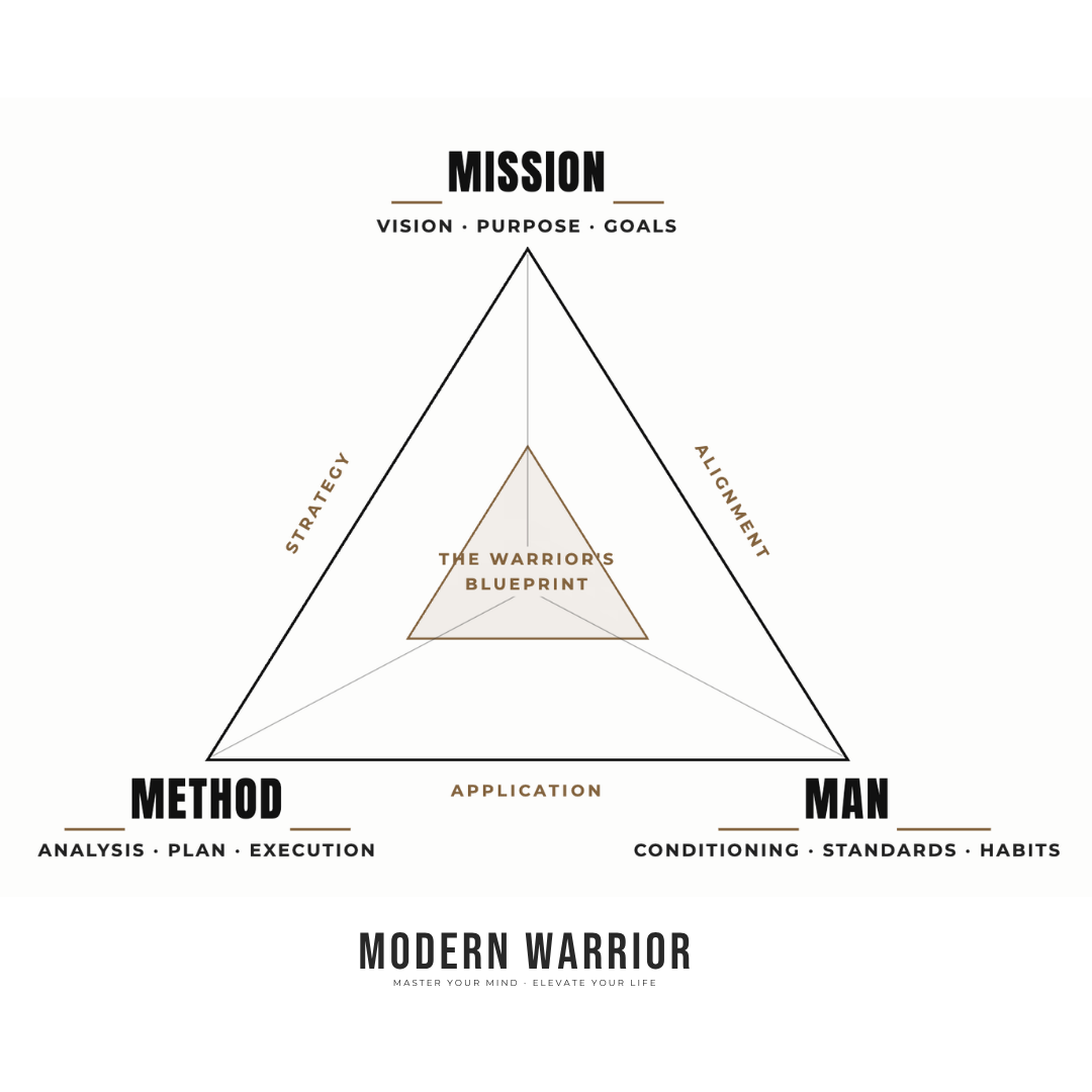 The Warrior's Blueprint: Mission, Method and Man framework